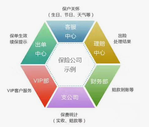 验证码/通知类短信